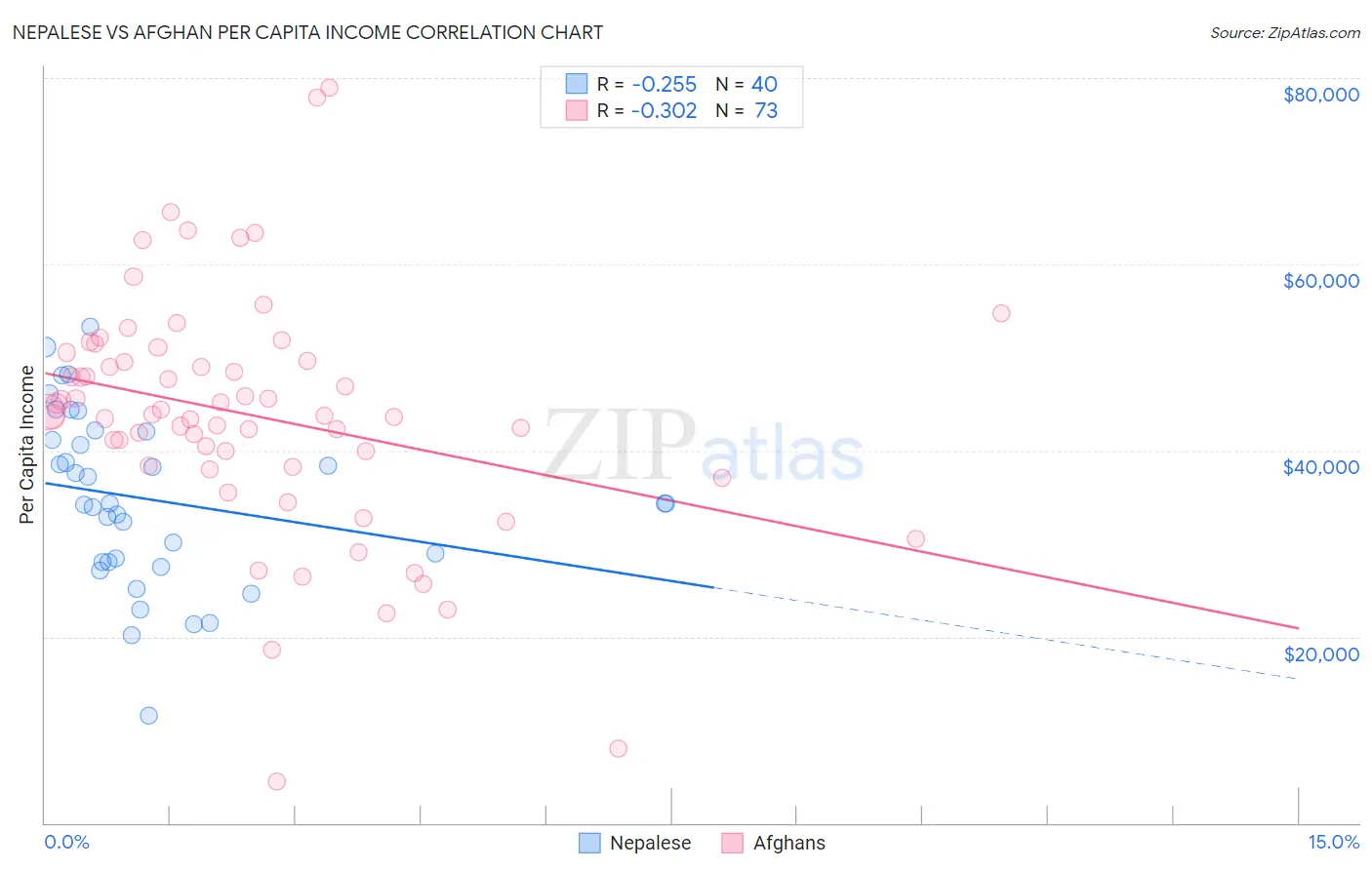 Nepalese vs Afghan Per Capita Income
