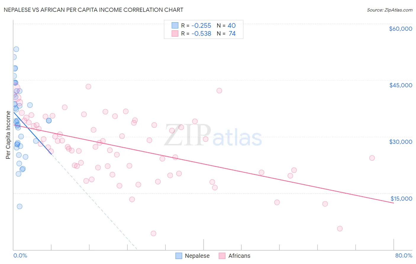 Nepalese vs African Per Capita Income