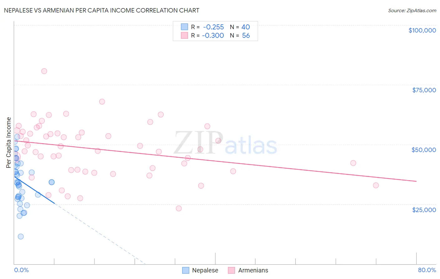 Nepalese vs Armenian Per Capita Income