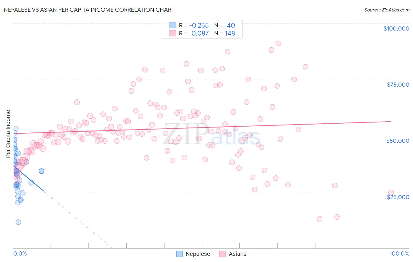 Nepalese vs Asian Per Capita Income