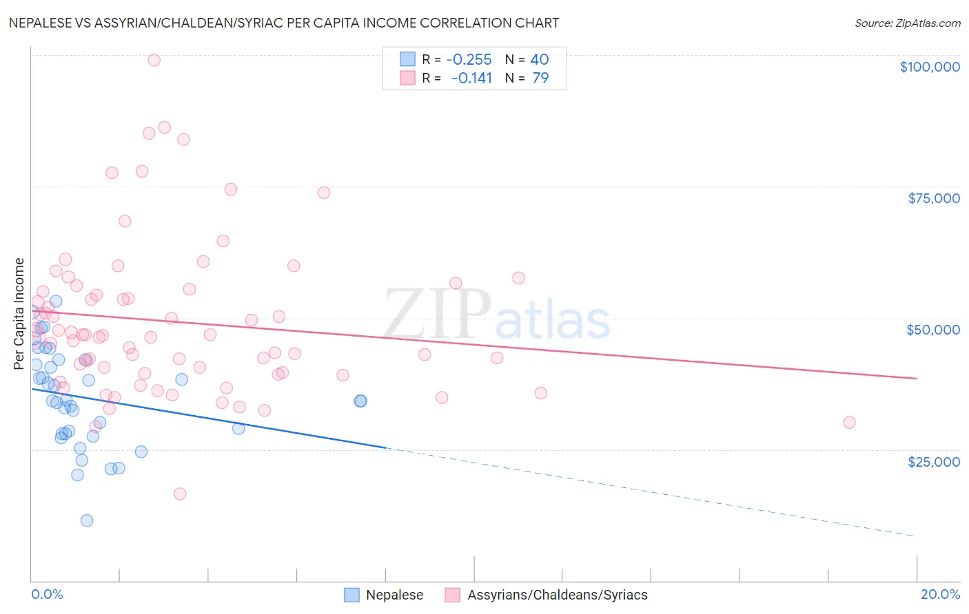 Nepalese vs Assyrian/Chaldean/Syriac Per Capita Income