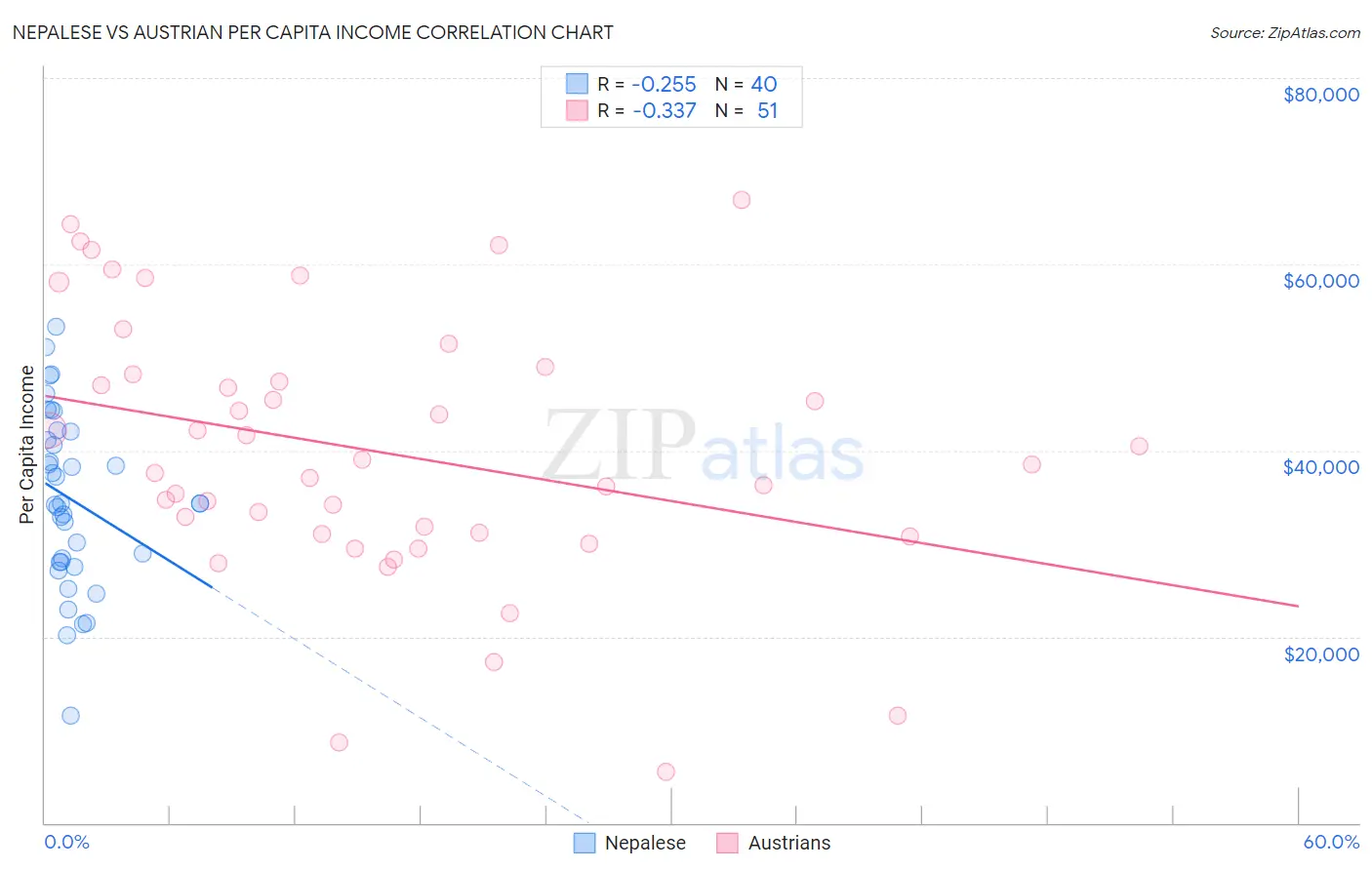 Nepalese vs Austrian Per Capita Income