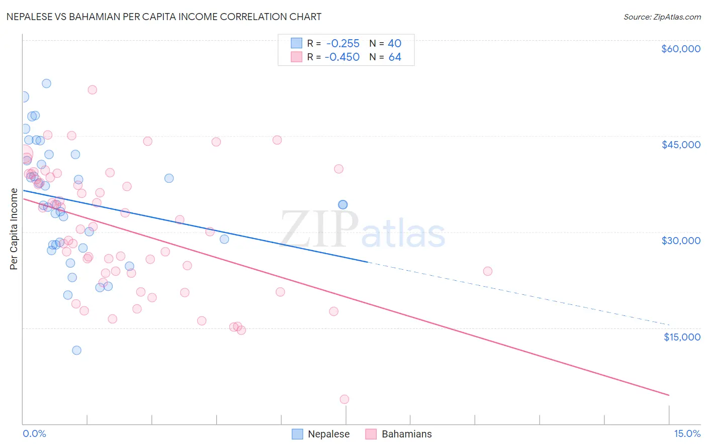 Nepalese vs Bahamian Per Capita Income