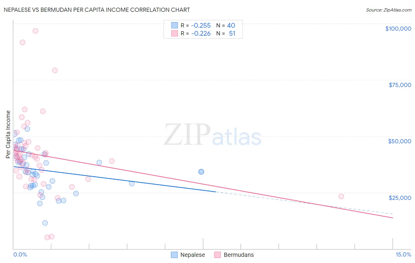 Nepalese vs Bermudan Per Capita Income