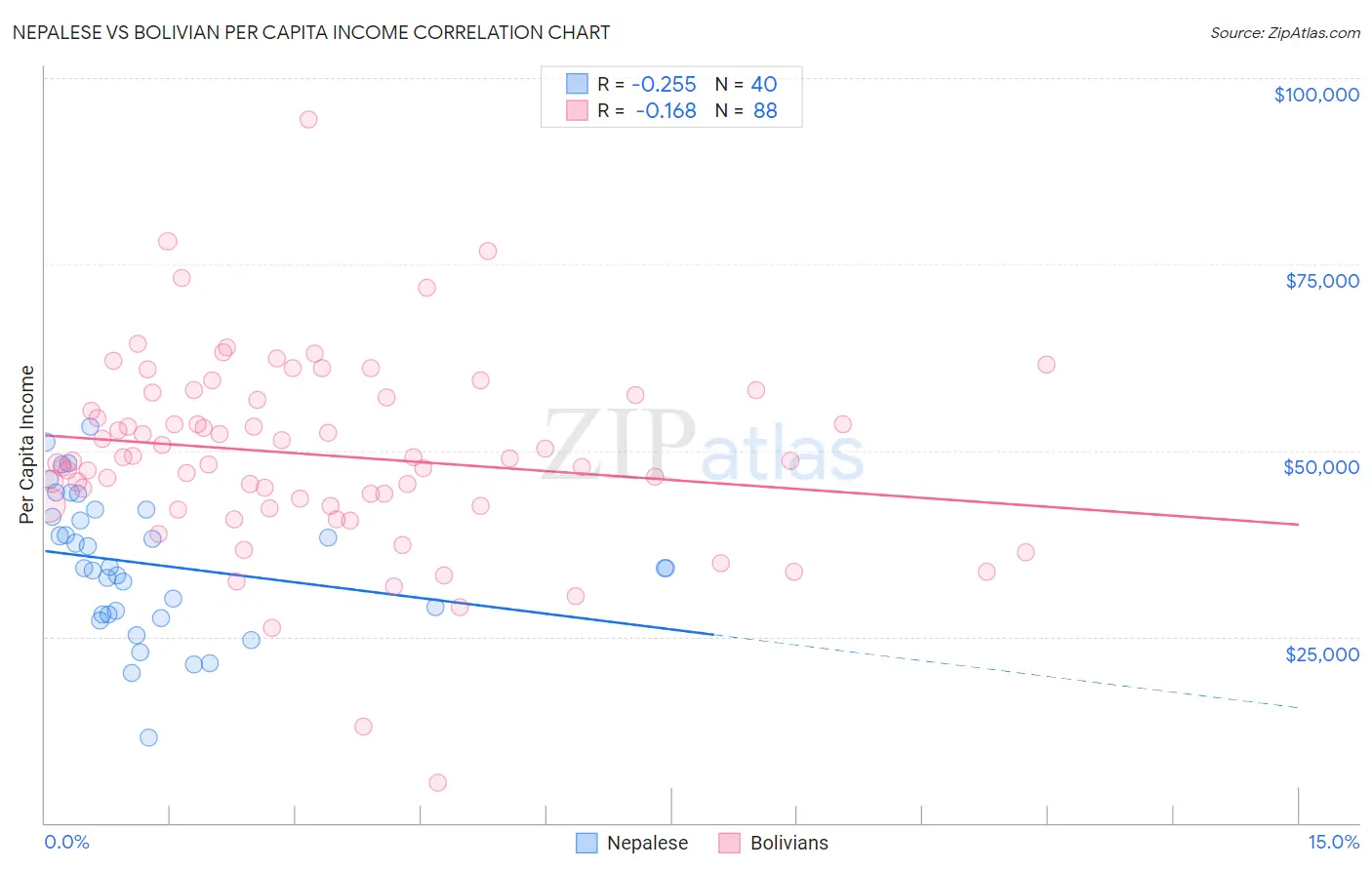 Nepalese vs Bolivian Per Capita Income