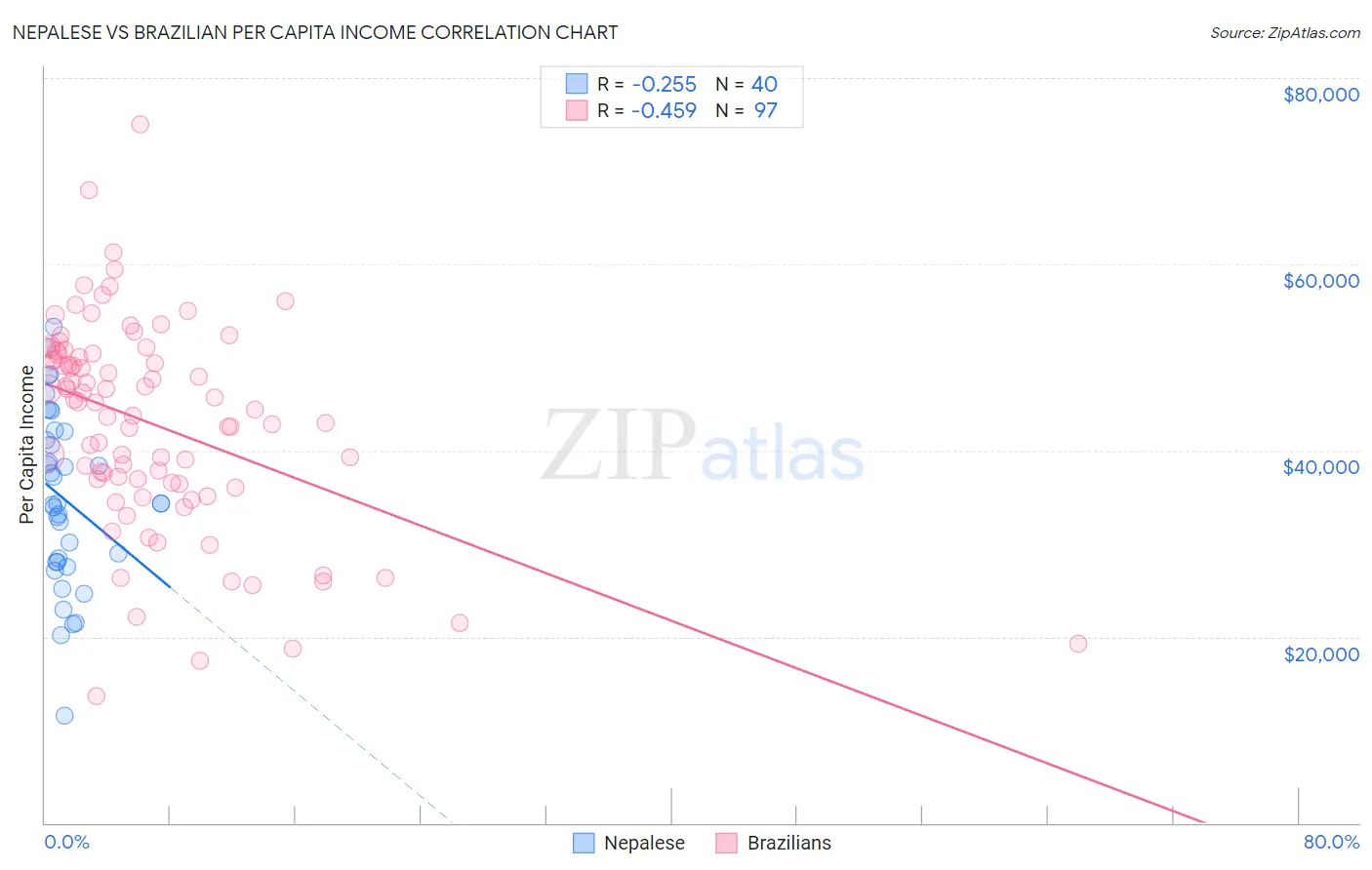 Nepalese vs Brazilian Per Capita Income