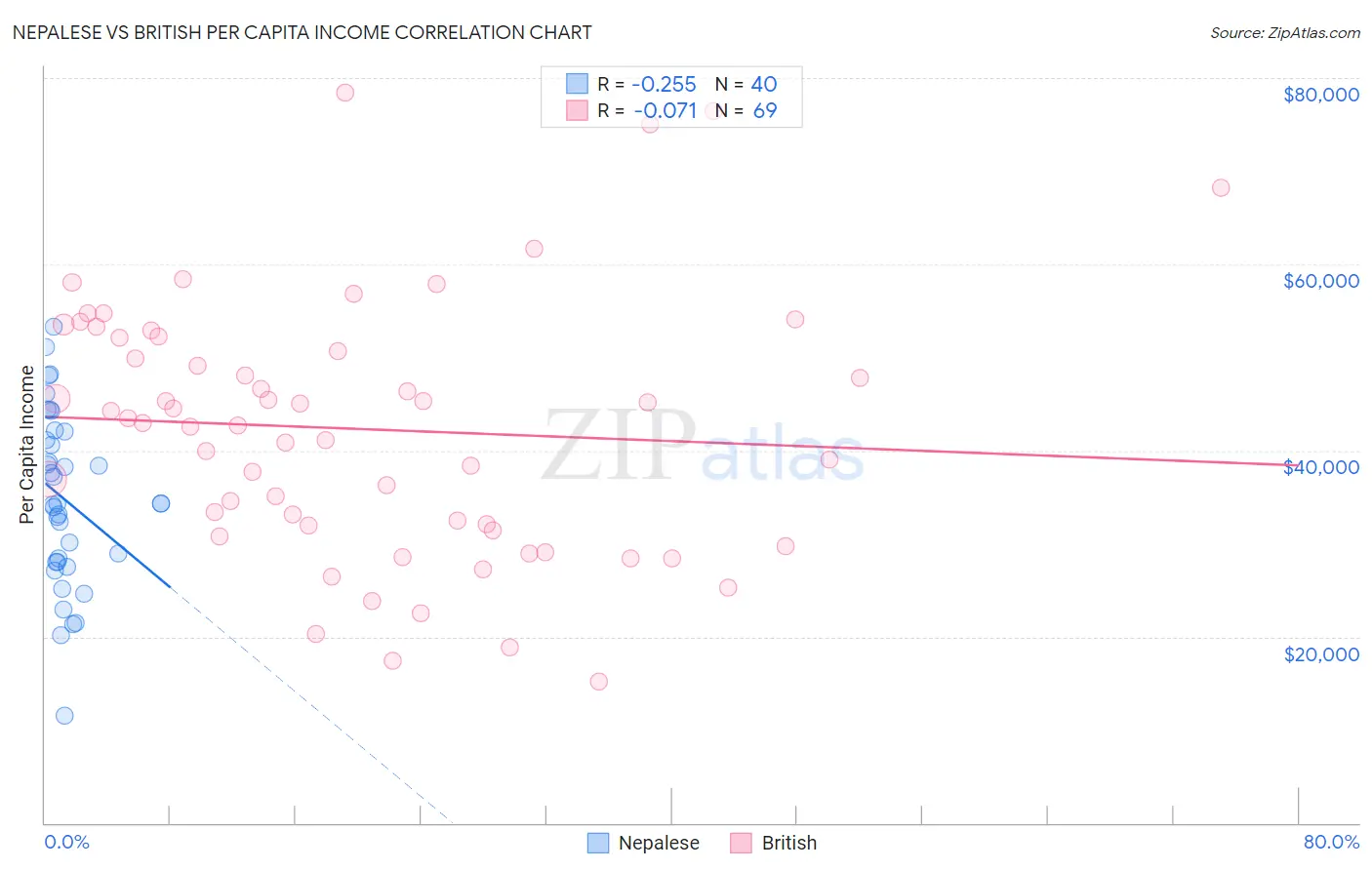Nepalese vs British Per Capita Income