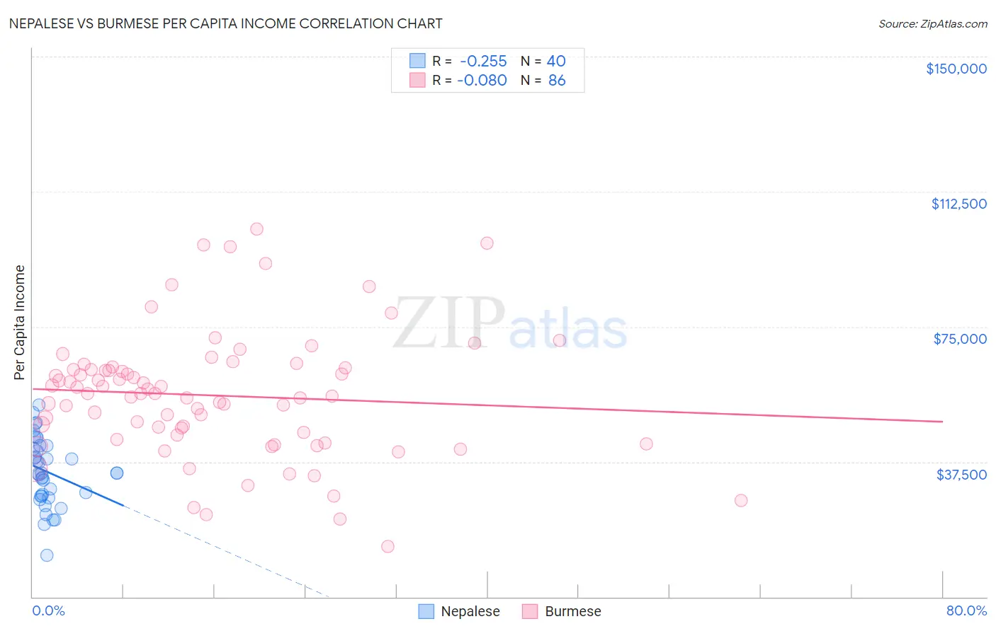 Nepalese vs Burmese Per Capita Income