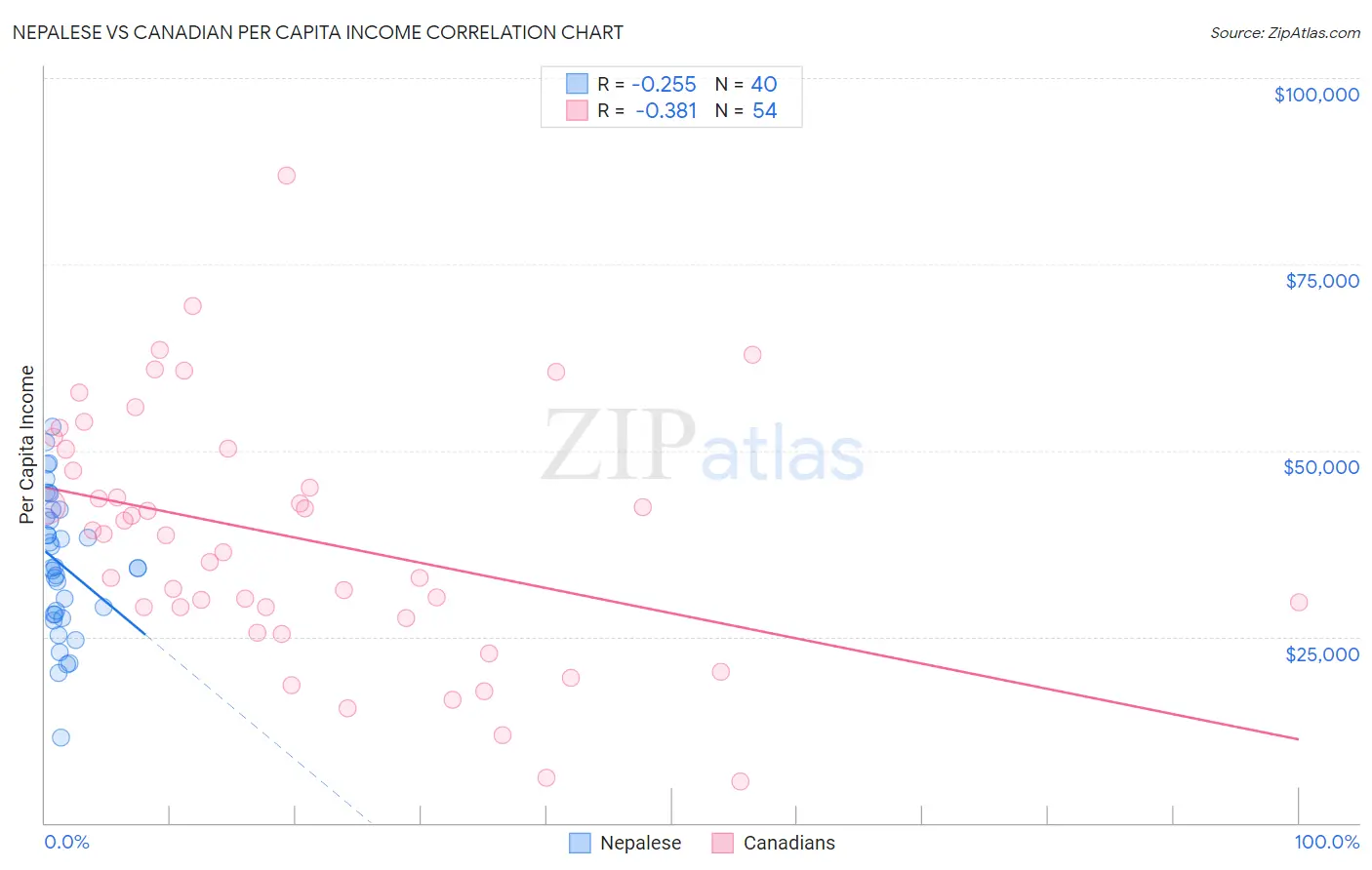Nepalese vs Canadian Per Capita Income