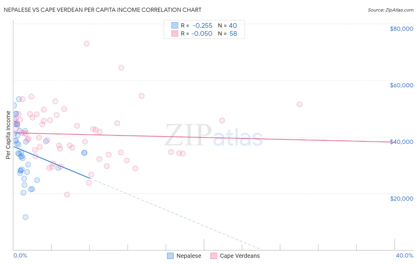 Nepalese vs Cape Verdean Per Capita Income