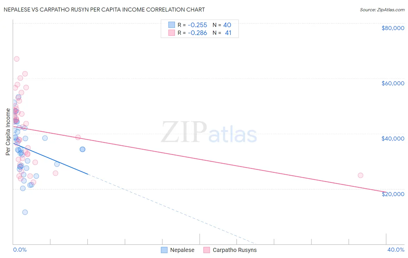 Nepalese vs Carpatho Rusyn Per Capita Income