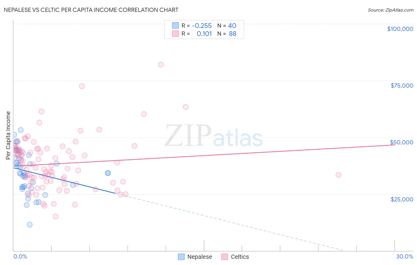 Nepalese vs Celtic Per Capita Income