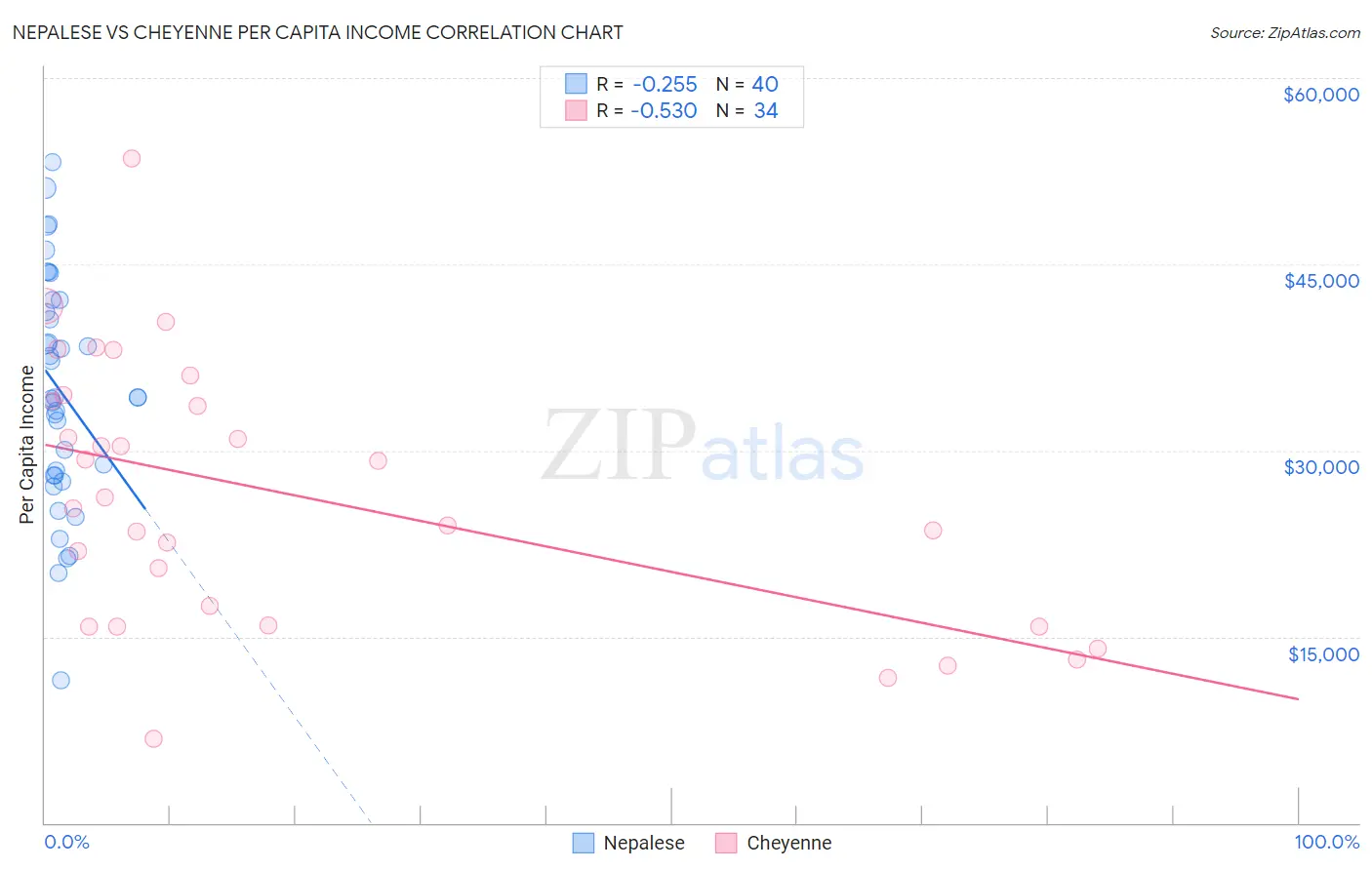 Nepalese vs Cheyenne Per Capita Income