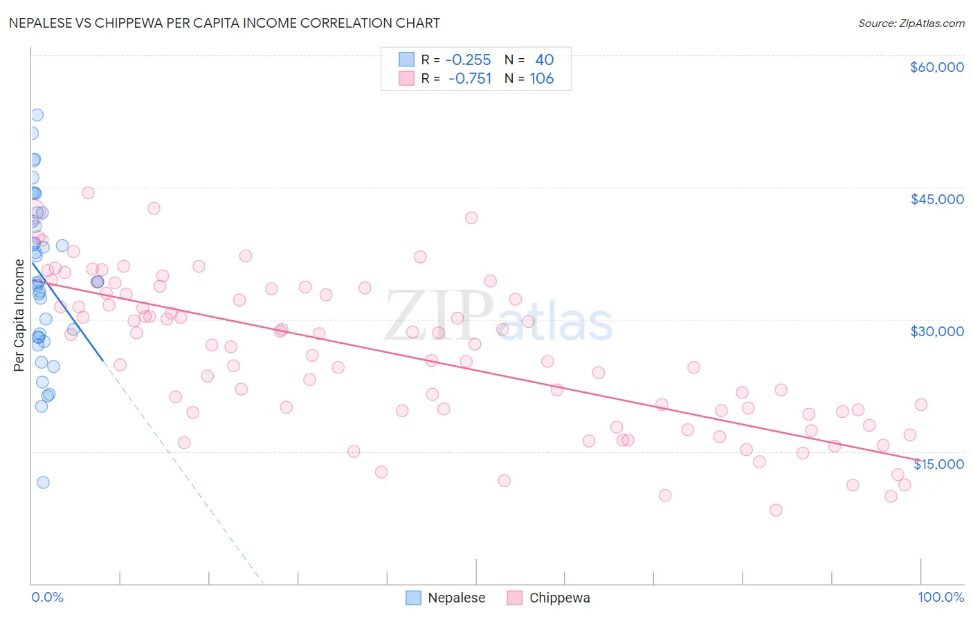 Nepalese vs Chippewa Per Capita Income