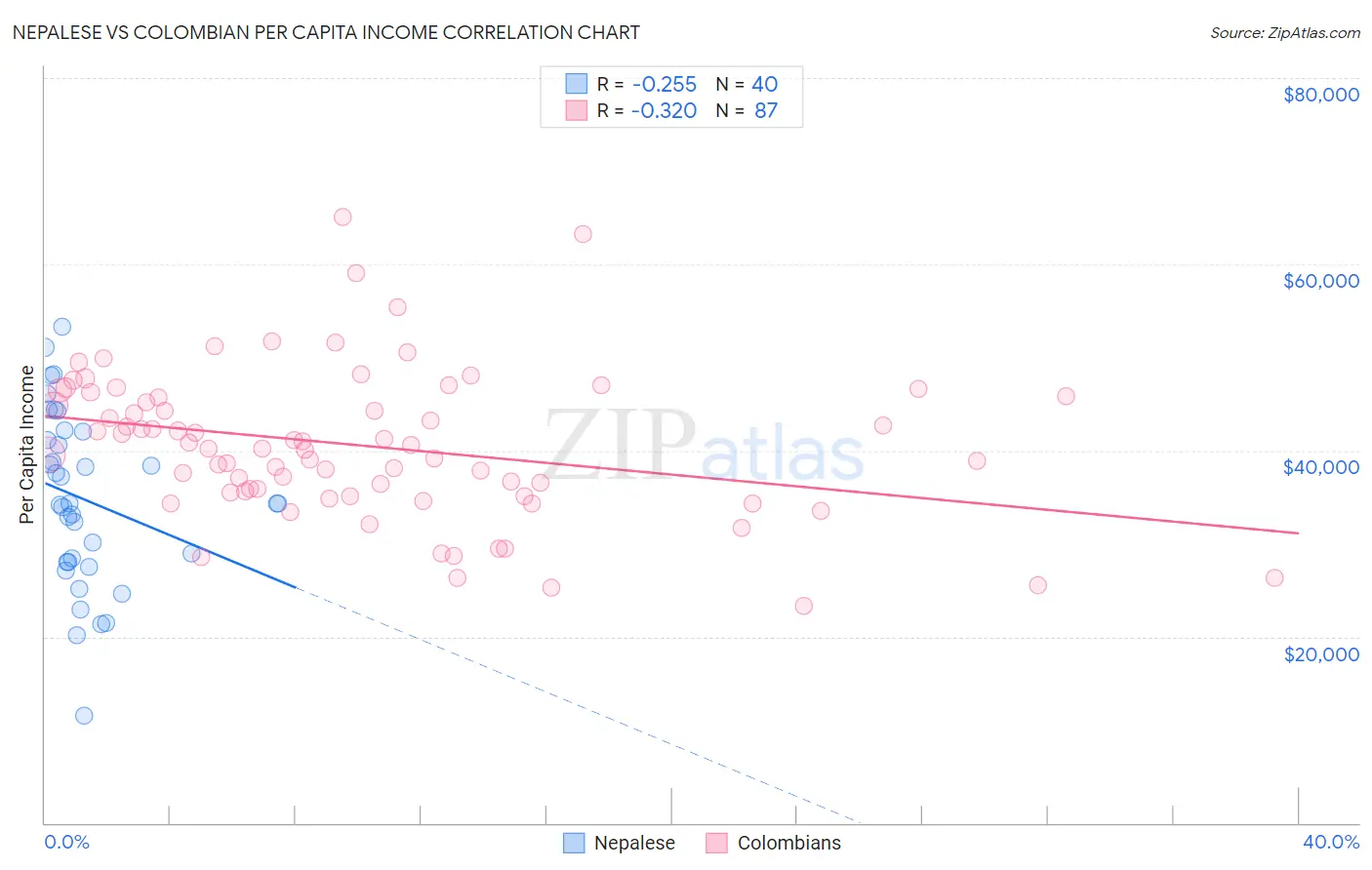 Nepalese vs Colombian Per Capita Income