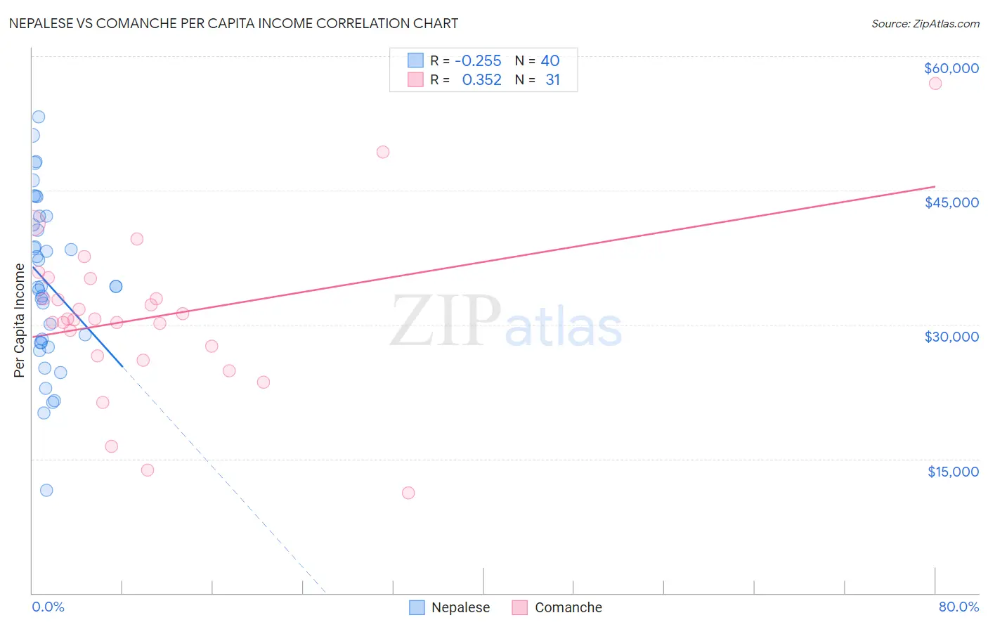 Nepalese vs Comanche Per Capita Income