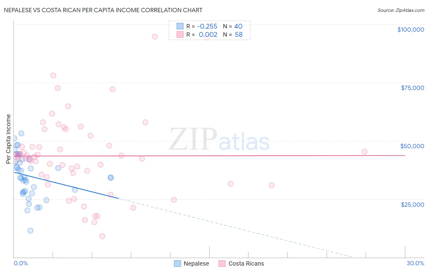 Nepalese vs Costa Rican Per Capita Income