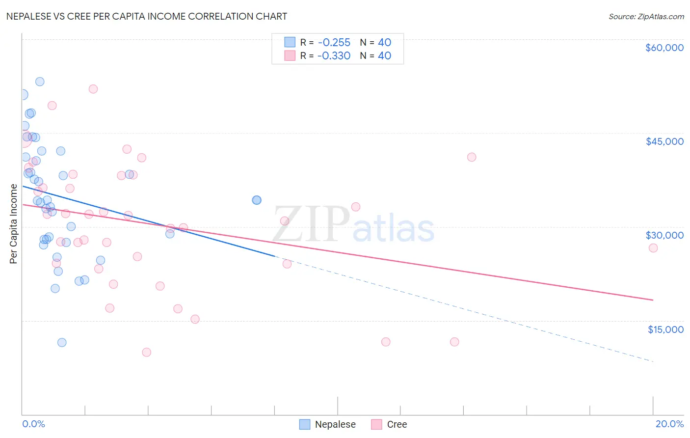 Nepalese vs Cree Per Capita Income