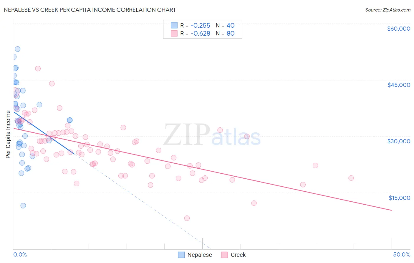 Nepalese vs Creek Per Capita Income