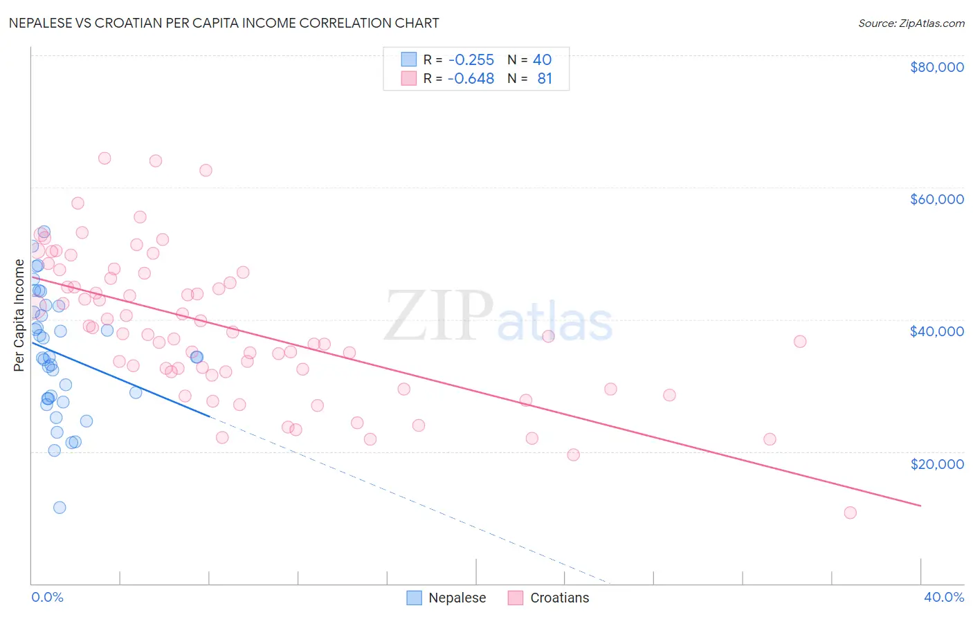Nepalese vs Croatian Per Capita Income