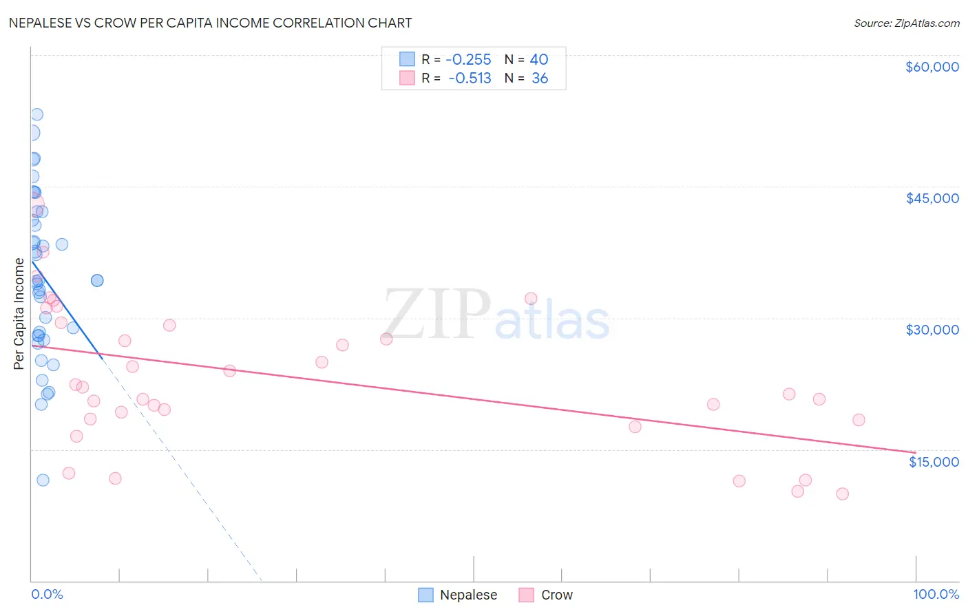 Nepalese vs Crow Per Capita Income