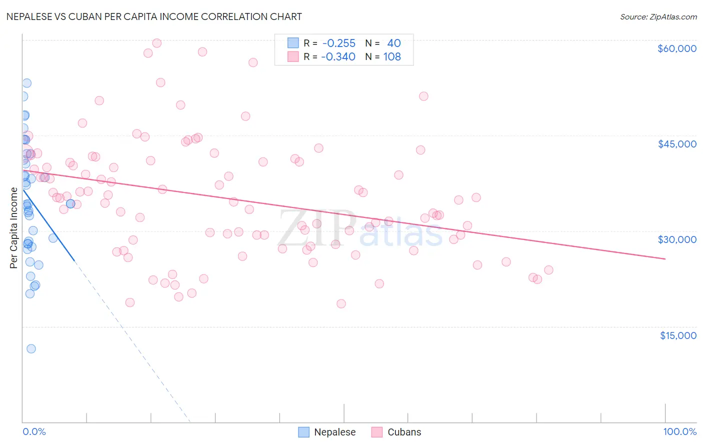 Nepalese vs Cuban Per Capita Income