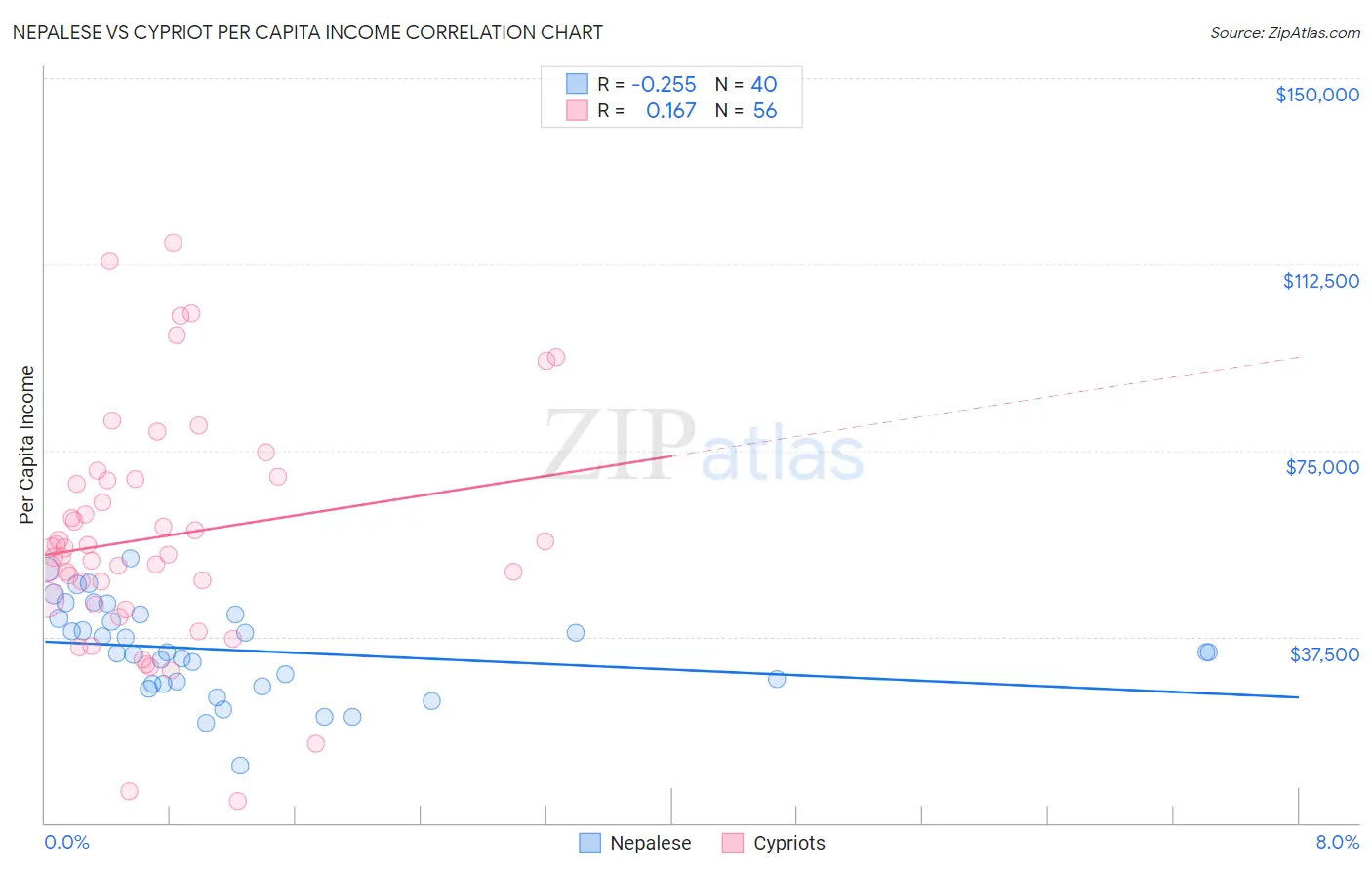 Nepalese vs Cypriot Per Capita Income