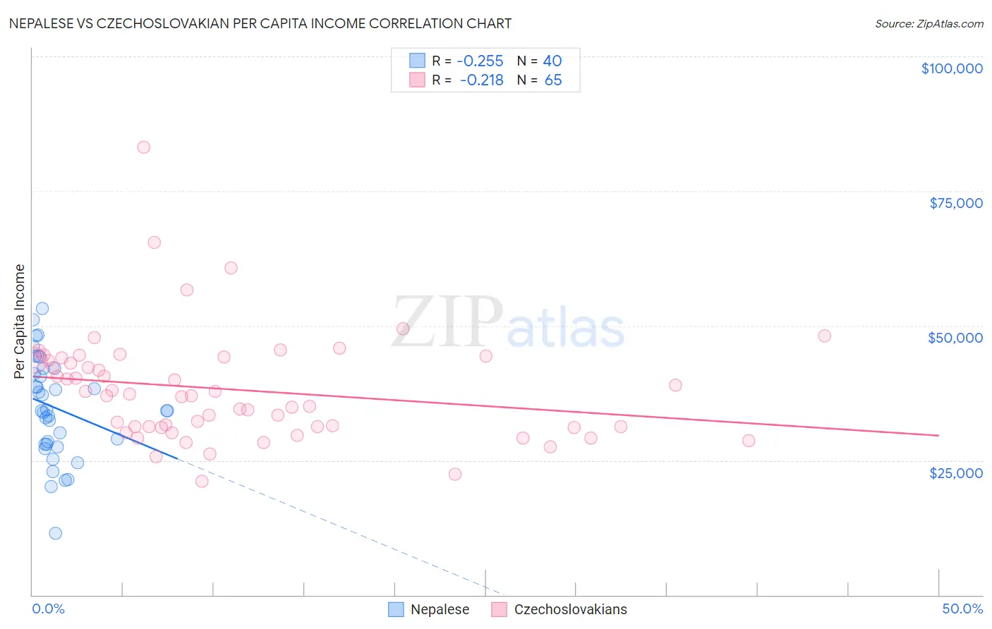 Nepalese vs Czechoslovakian Per Capita Income