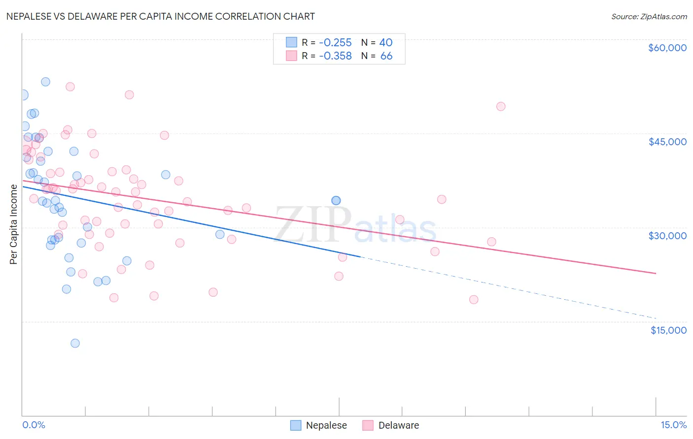 Nepalese vs Delaware Per Capita Income
