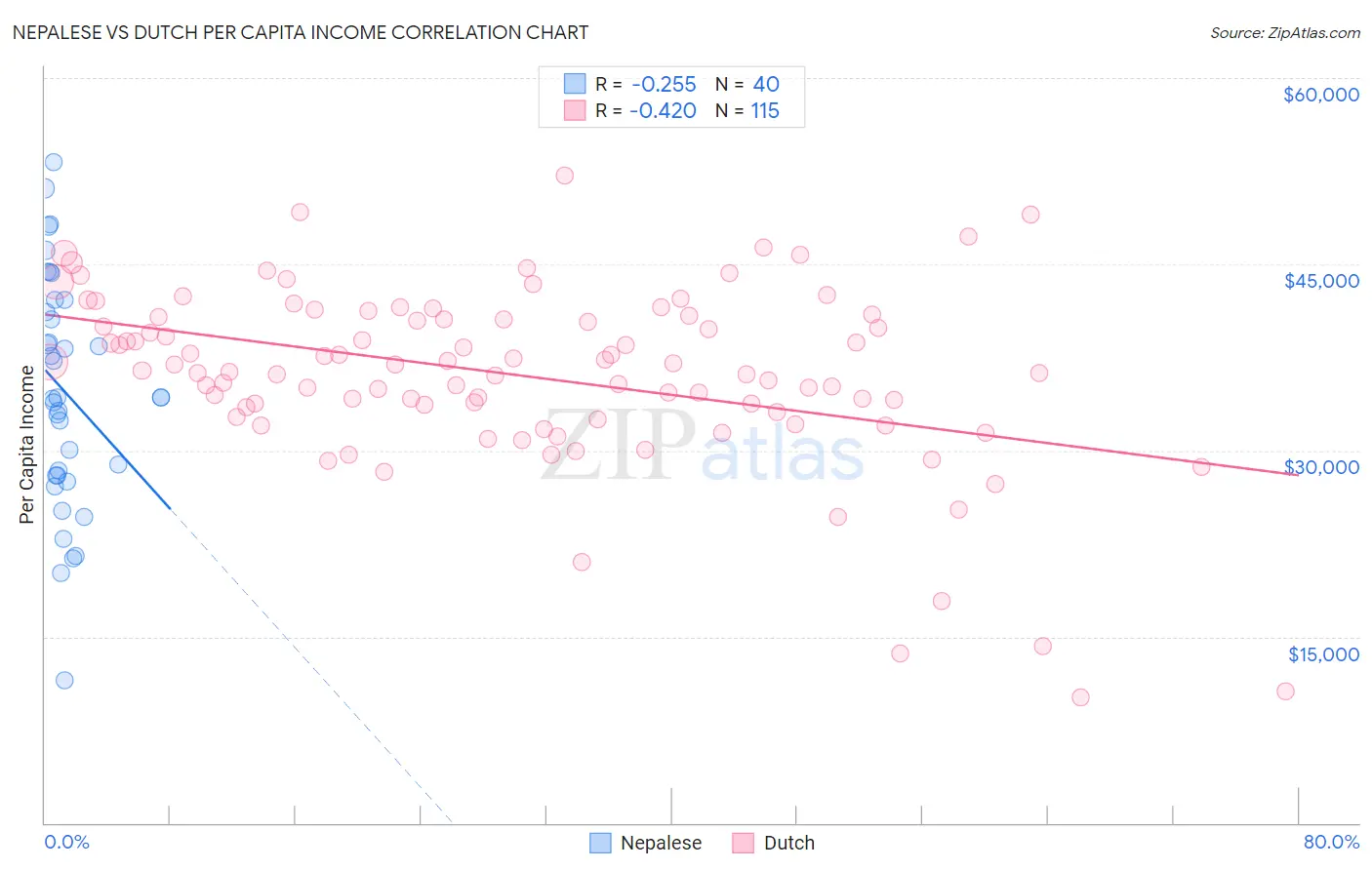 Nepalese vs Dutch Per Capita Income