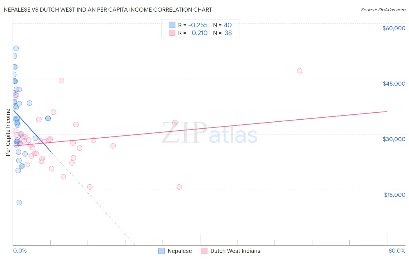 Nepalese vs Dutch West Indian Per Capita Income