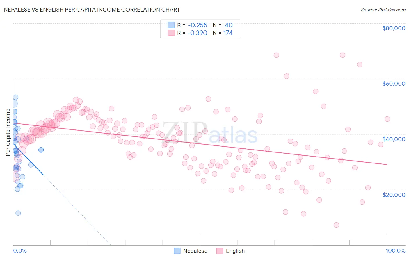 Nepalese vs English Per Capita Income