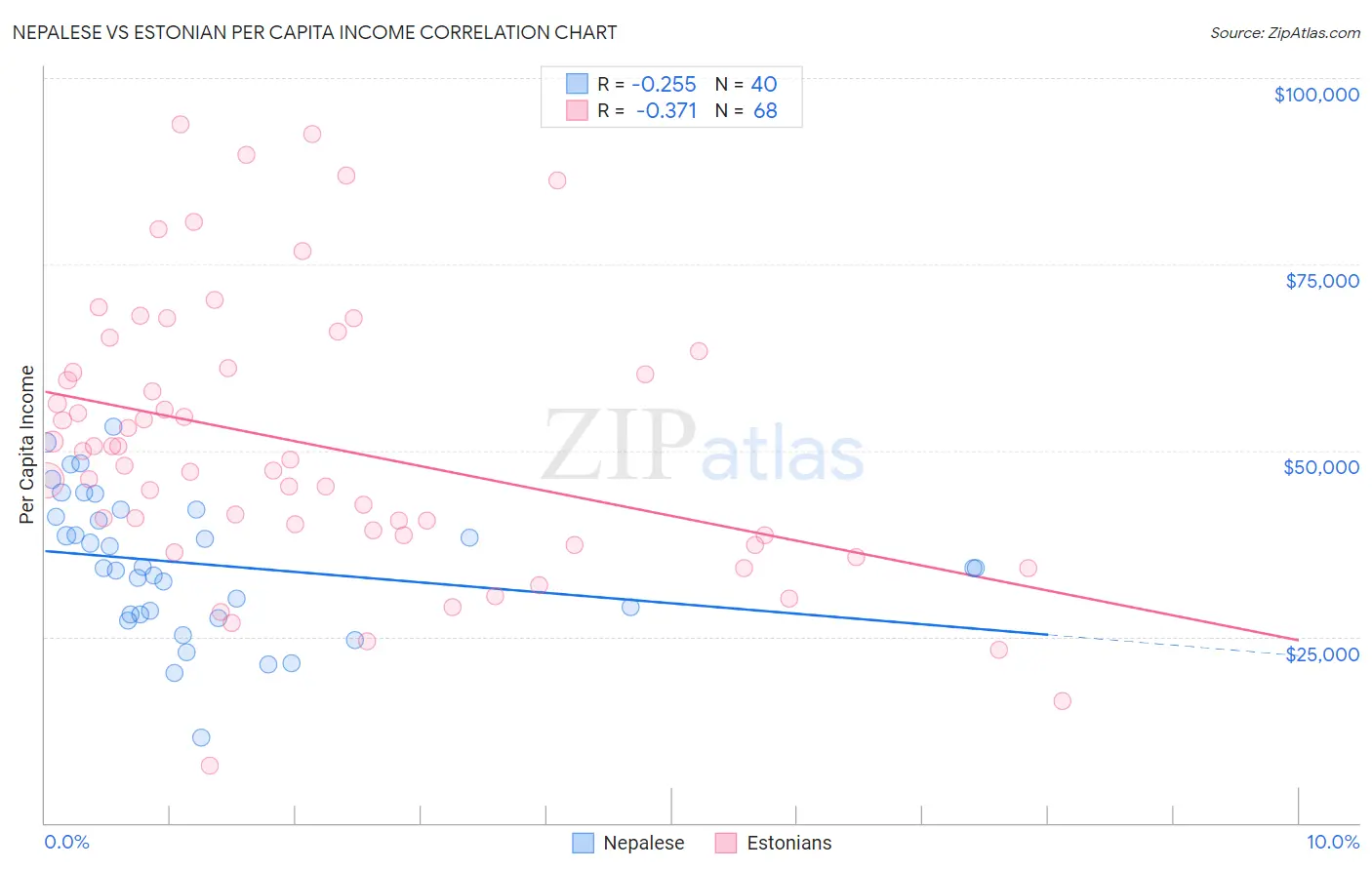 Nepalese vs Estonian Per Capita Income