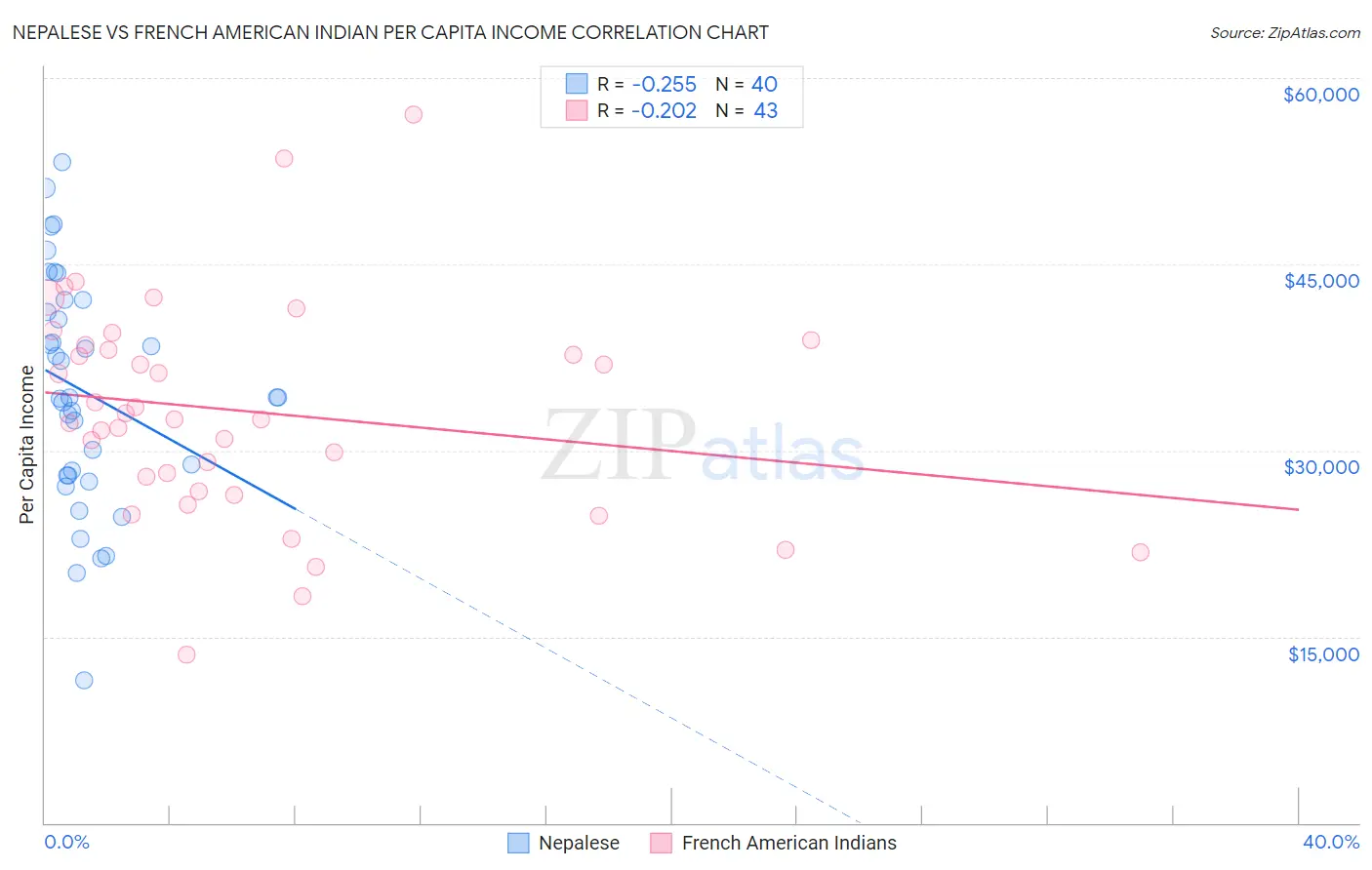 Nepalese vs French American Indian Per Capita Income