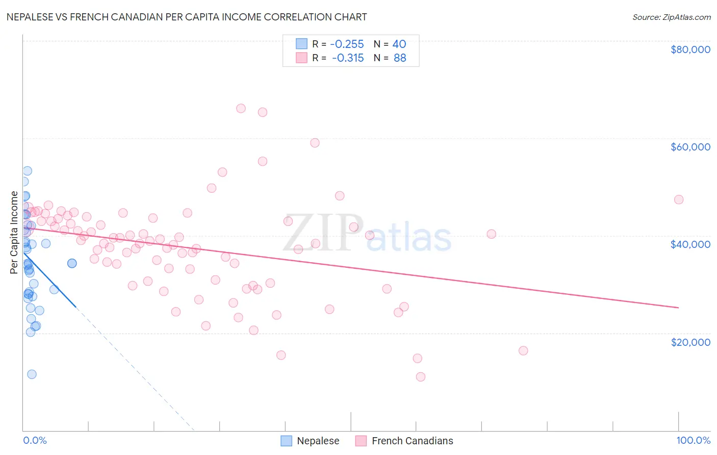 Nepalese vs French Canadian Per Capita Income