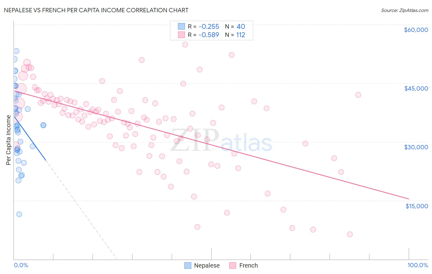 Nepalese vs French Per Capita Income