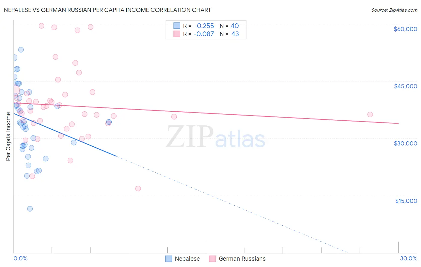 Nepalese vs German Russian Per Capita Income