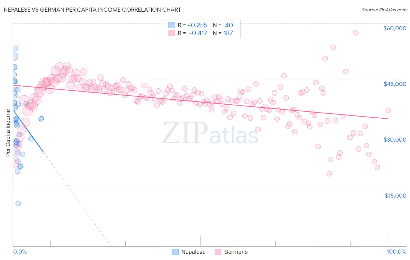Nepalese vs German Per Capita Income