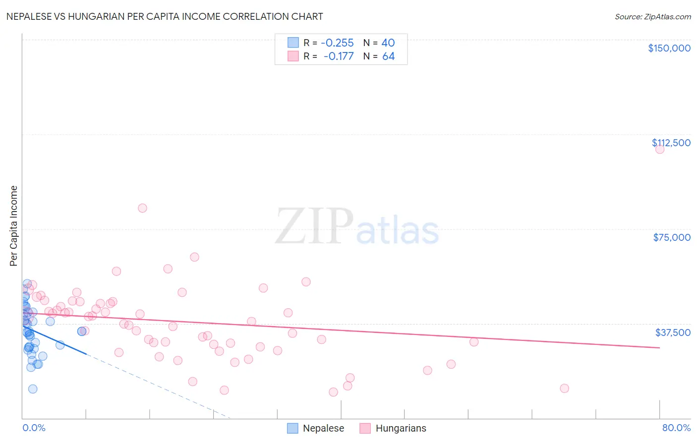 Nepalese vs Hungarian Per Capita Income
