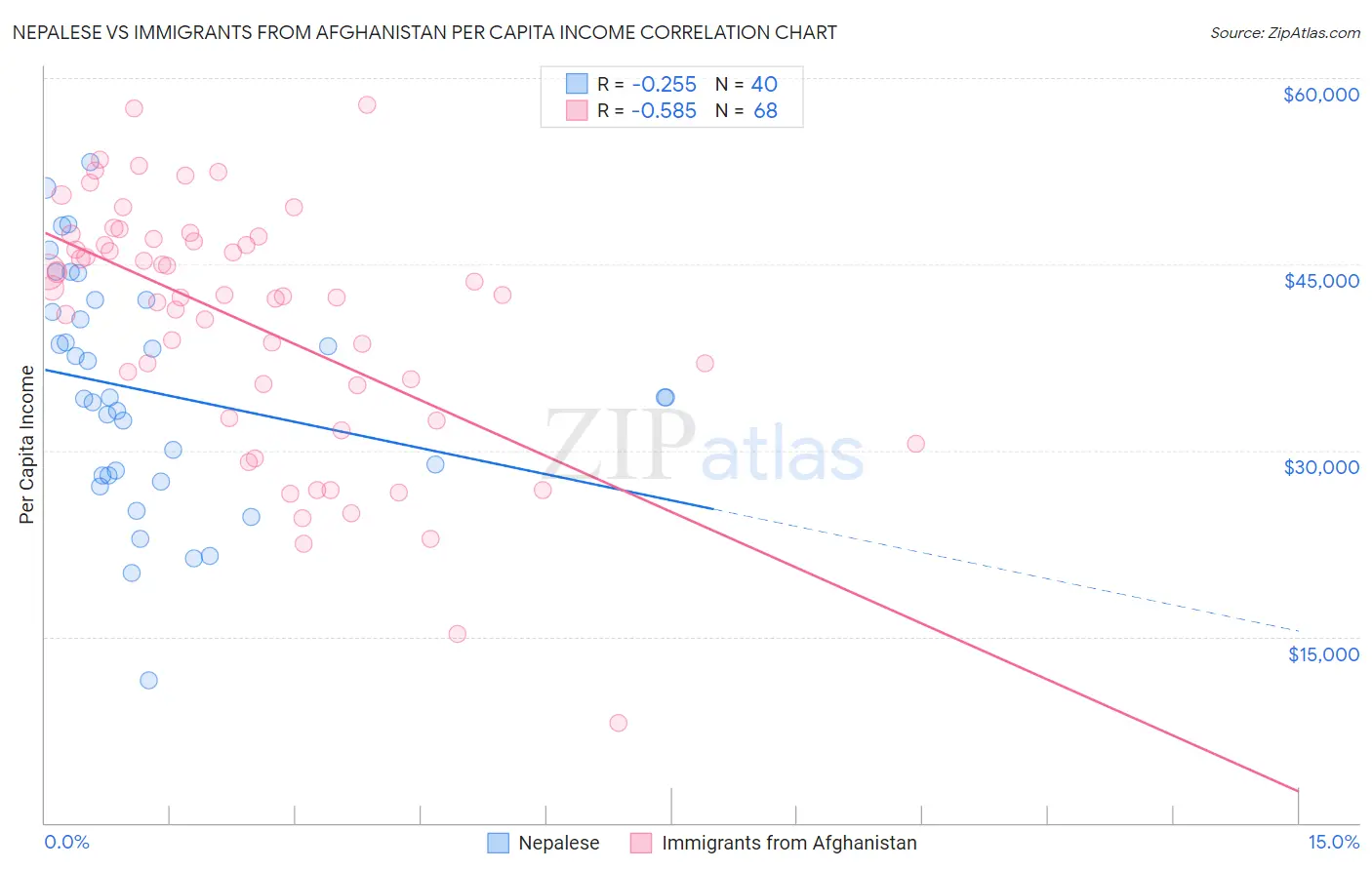 Nepalese vs Immigrants from Afghanistan Per Capita Income