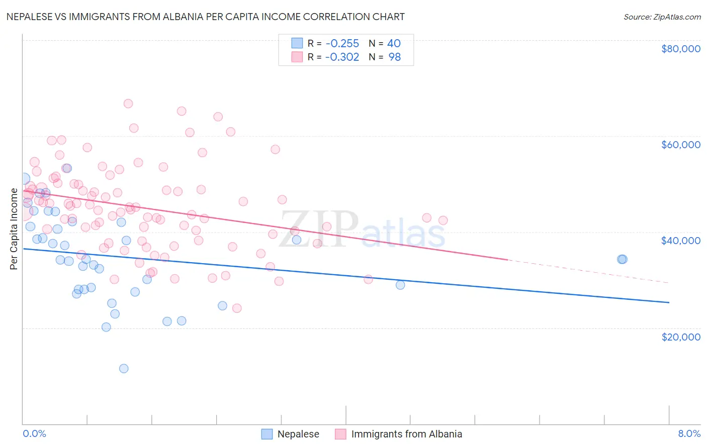 Nepalese vs Immigrants from Albania Per Capita Income