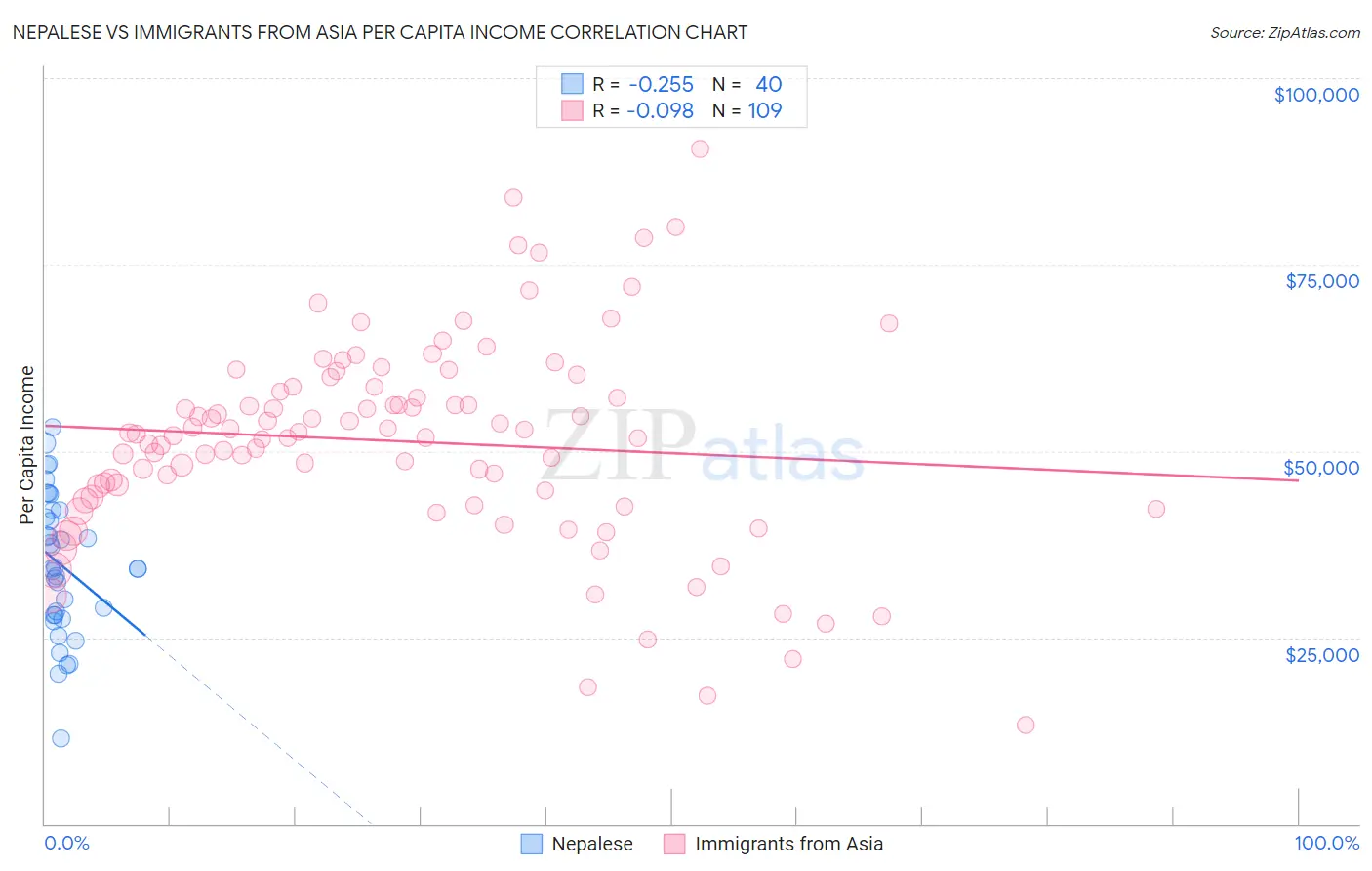 Nepalese vs Immigrants from Asia Per Capita Income