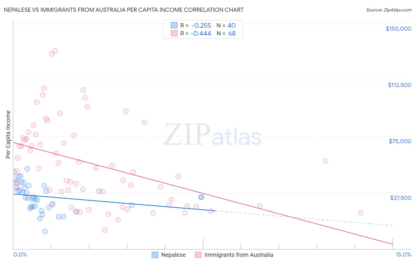 Nepalese vs Immigrants from Australia Per Capita Income