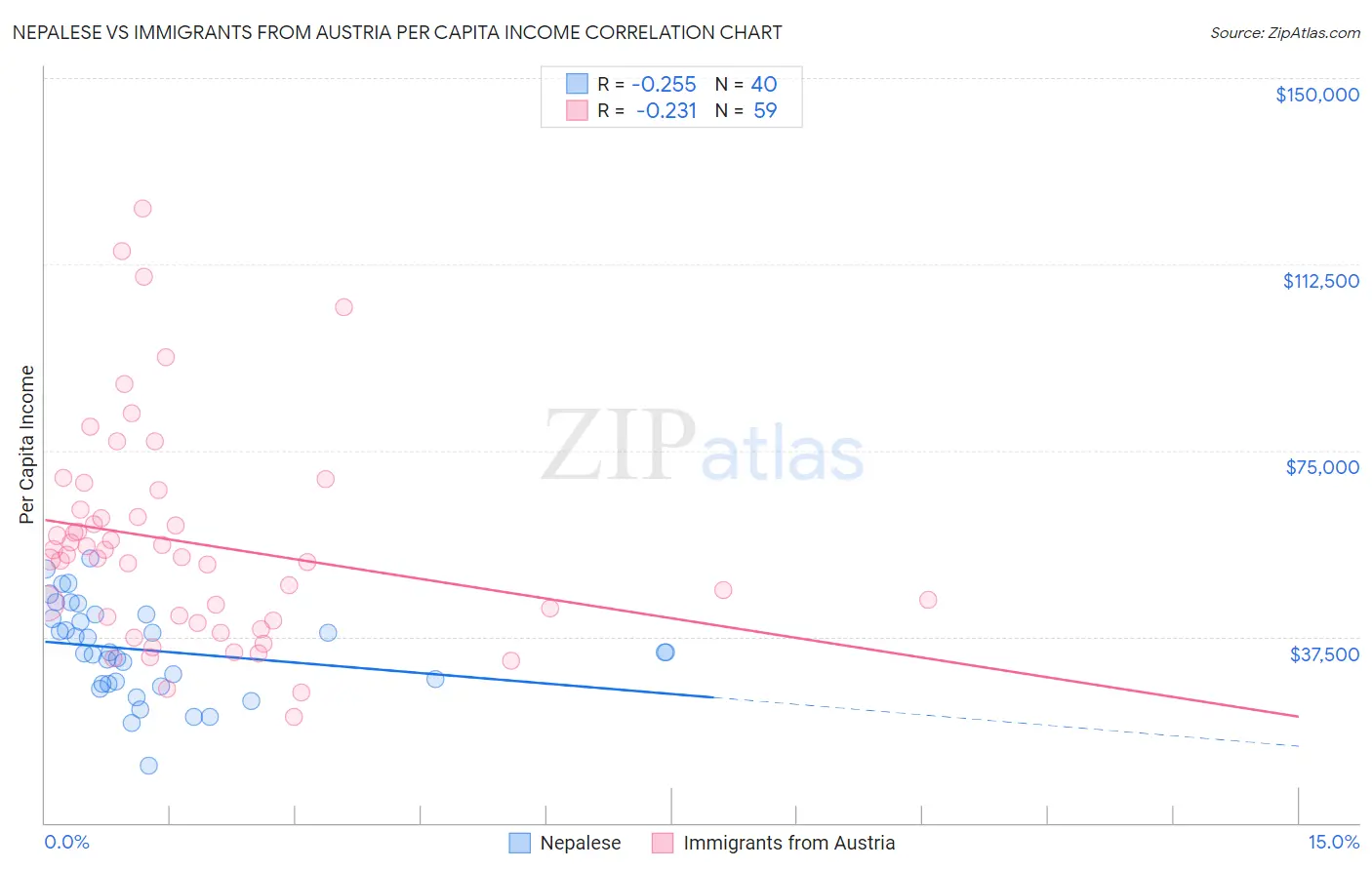 Nepalese vs Immigrants from Austria Per Capita Income