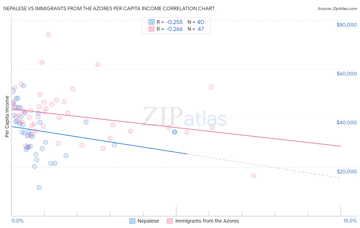 Nepalese vs Immigrants from the Azores Per Capita Income