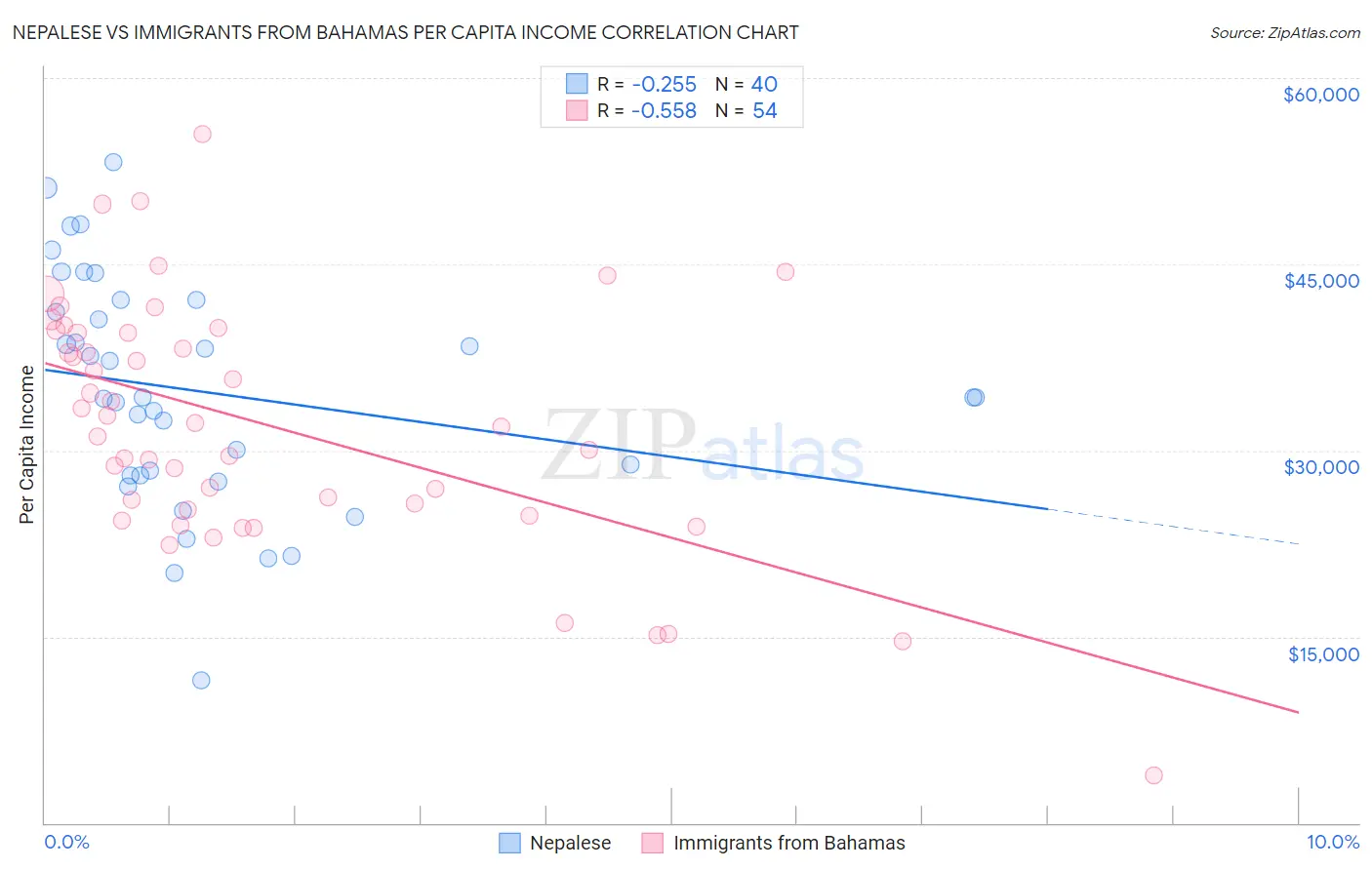 Nepalese vs Immigrants from Bahamas Per Capita Income
