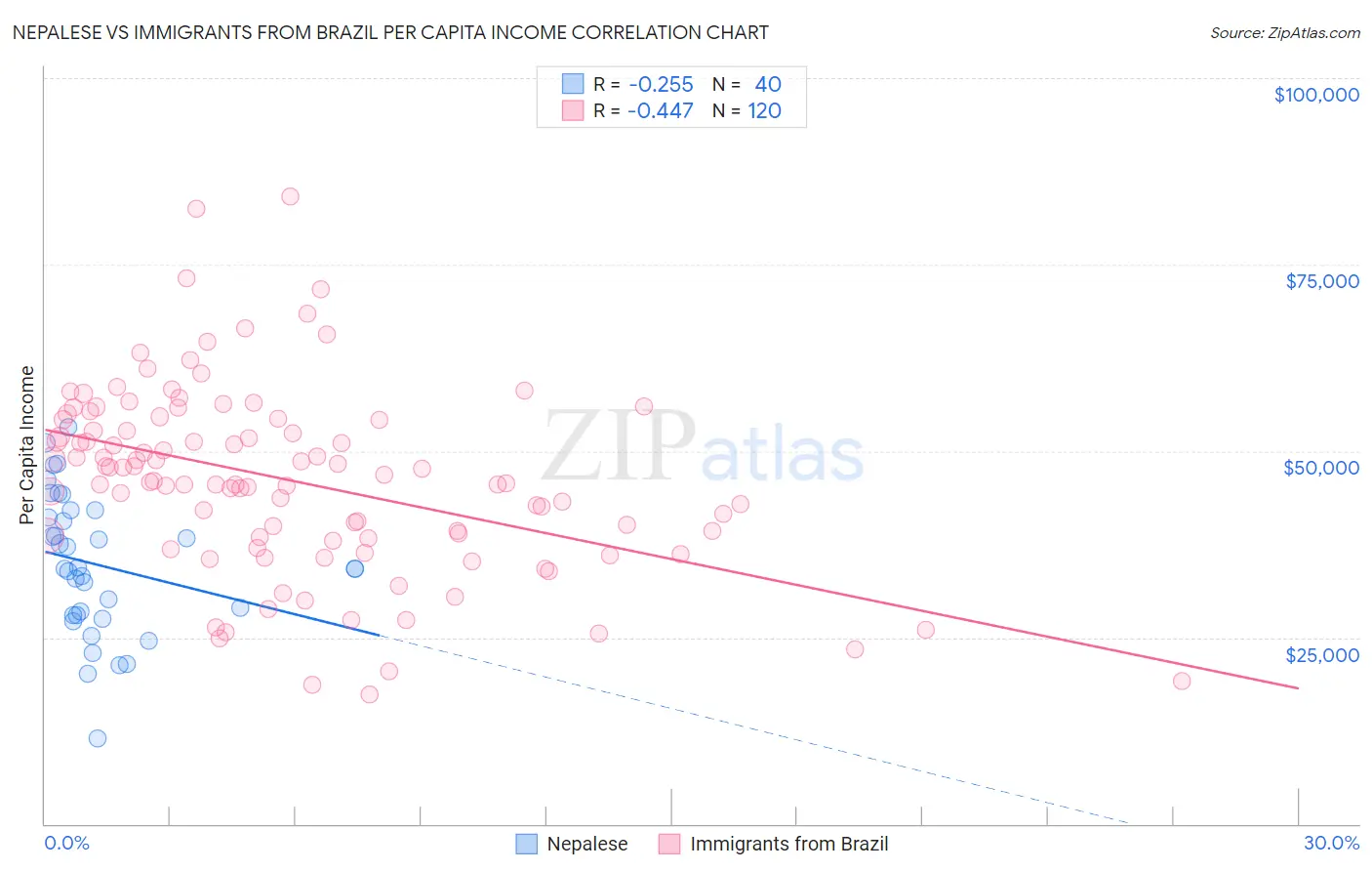 Nepalese vs Immigrants from Brazil Per Capita Income