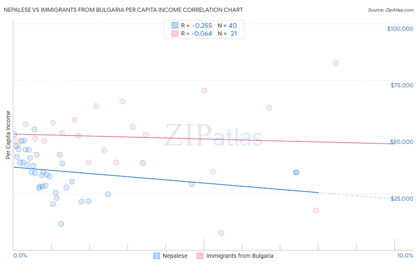 Nepalese vs Immigrants from Bulgaria Per Capita Income