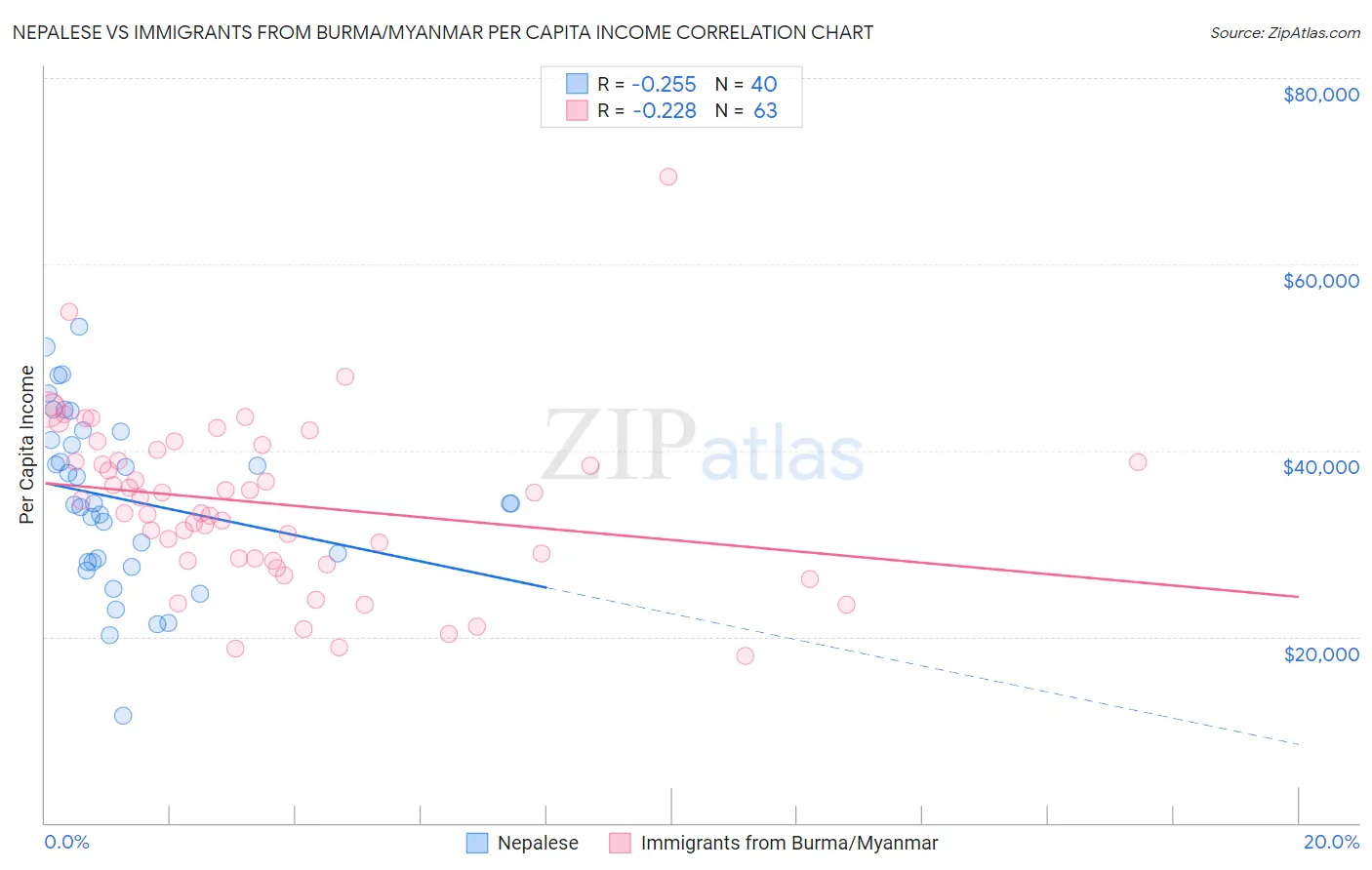 Nepalese vs Immigrants from Burma/Myanmar Per Capita Income