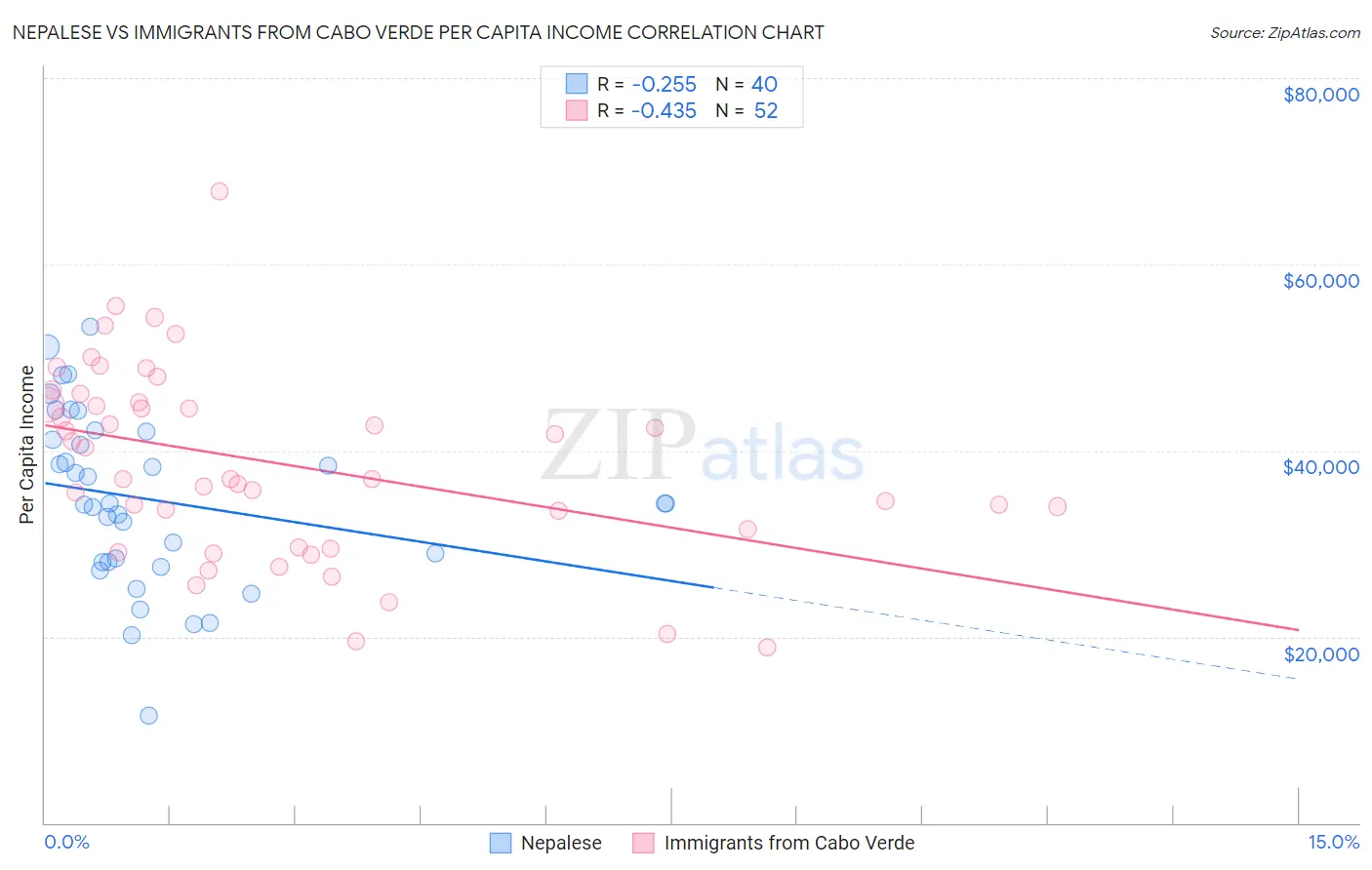 Nepalese vs Immigrants from Cabo Verde Per Capita Income